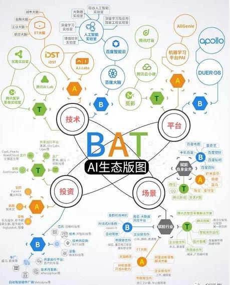 BAT的AI版图