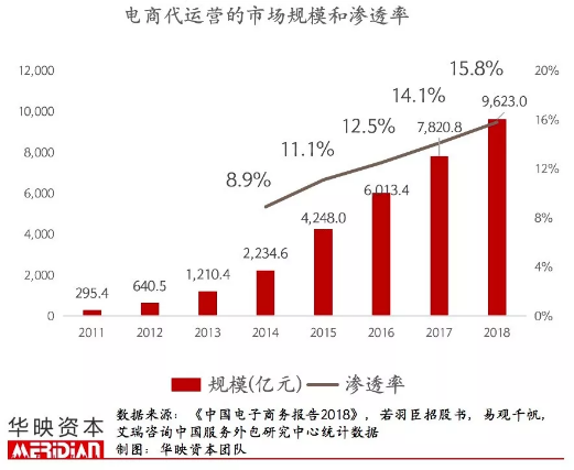 电商代运营前景可期