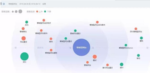 你所选的网站优化关键词是客户要的吗